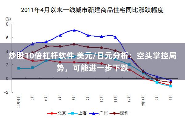 炒股10倍杠杆软件 美元/日元分析：空头掌控局势，可能进一步下跌